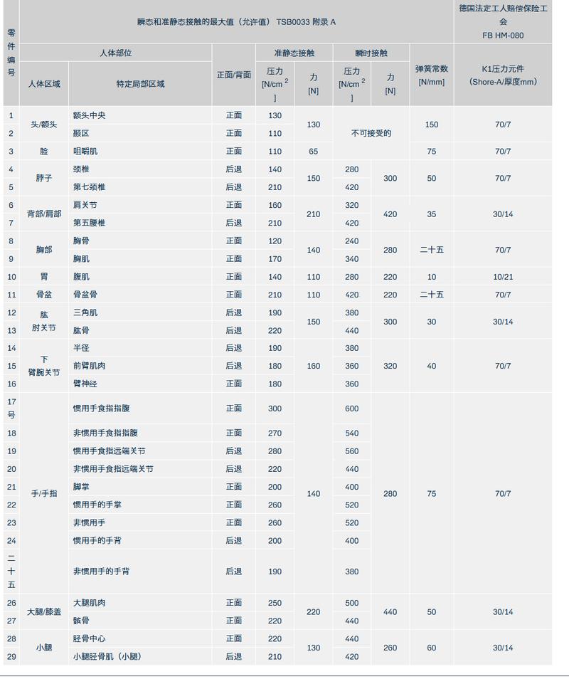 ISO/TS15066人体部位力限值阈值图表