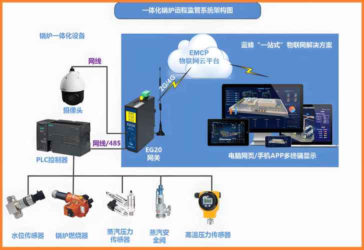 工业余热锅炉设备远程状态查看终端部署现场图