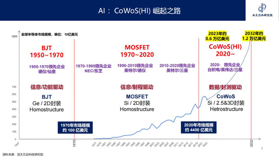 传统硅基芯片算力瓶颈发展趋势图
