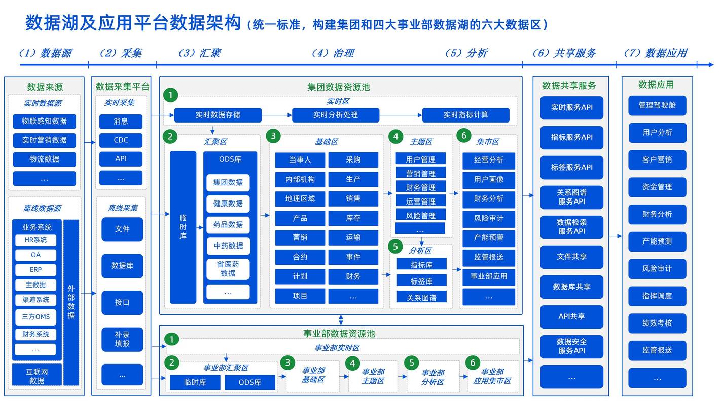 2026零售企业数据湖迁移项目架构图