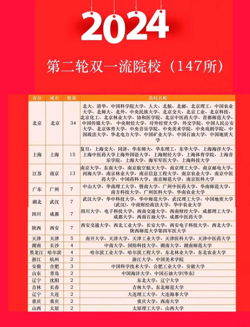 2024年了，双一流的游戏规则在变