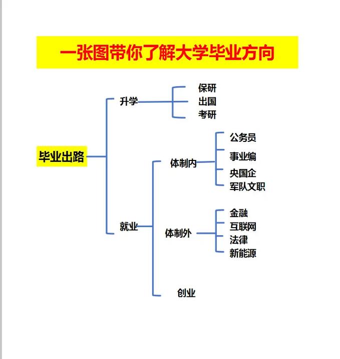 大学生升学就业方向选择思维导图