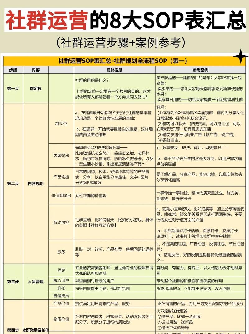 社群运营SOP流程图示例