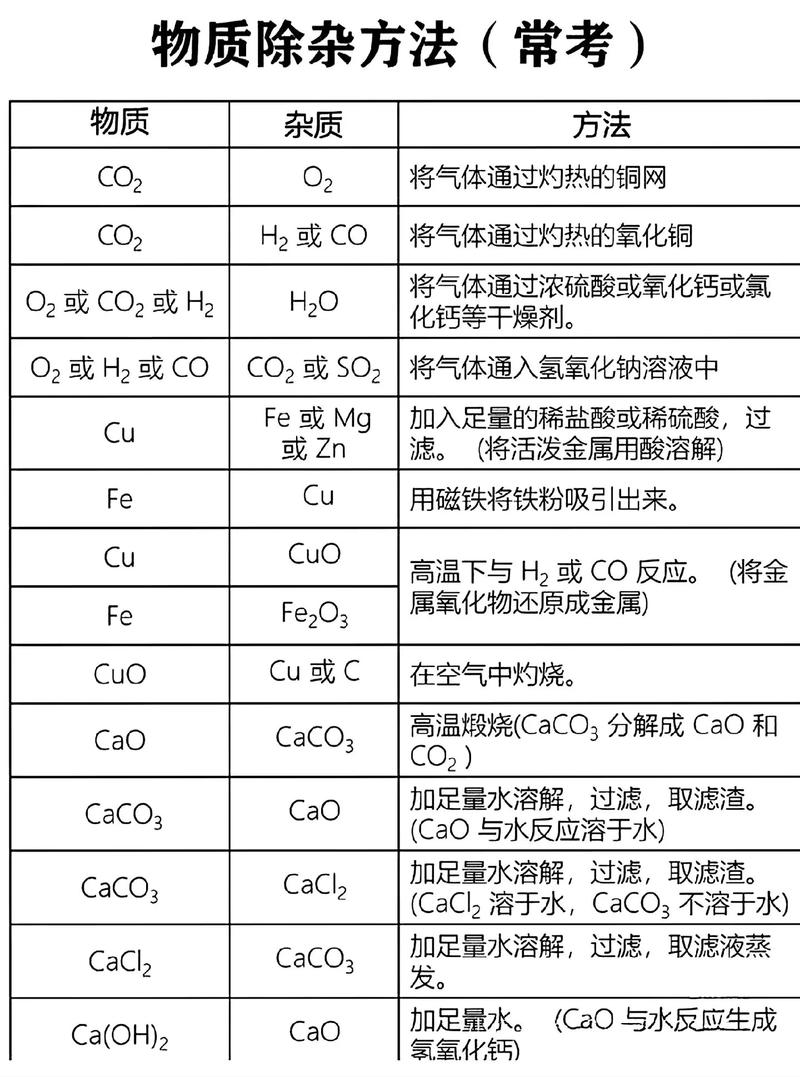 中考化学常见物质除杂方法原理对比表