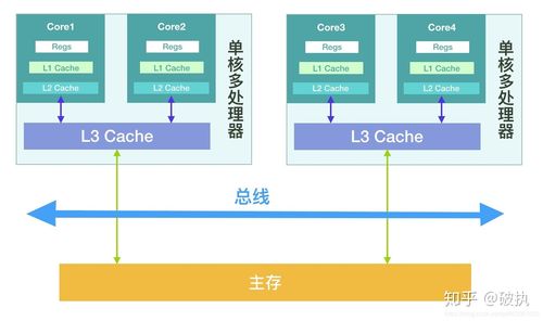 CPU缓存行伪共享导致性能抖动示意图