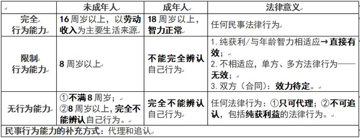 民法典未成年人民事行为能力划分对照表