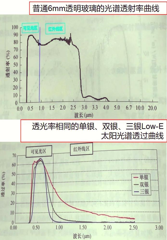 光伏玻璃不同波段透光率测试对比图