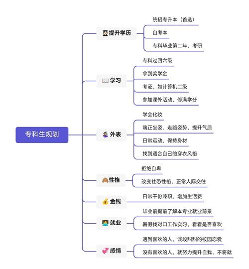 大学生职业规划赛道选择思维导图