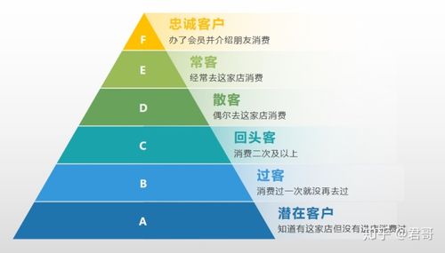 隐形的客户分层：你的案子，只是人家的附带生意