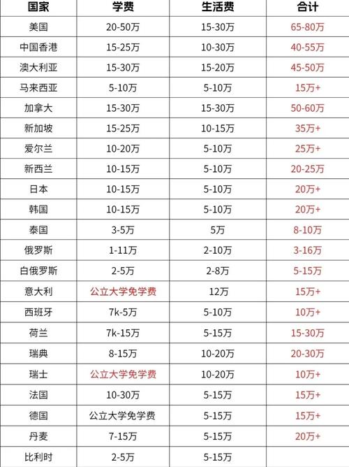 不同国家地区海外求学预算对比表