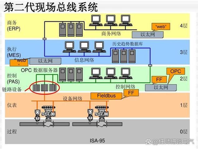算法之外的事:通信和现场总线