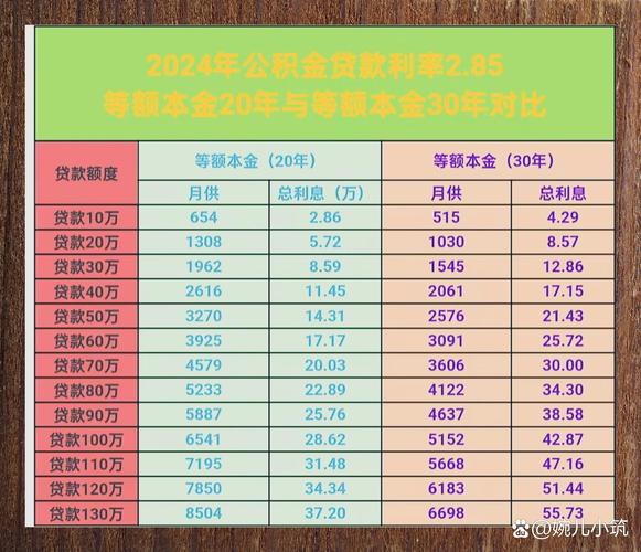 买房贷款20年与30年总利息对比柱状图