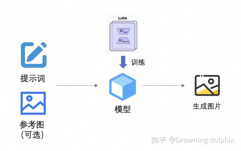 AIGC文生图模型概率匹配逻辑示意图