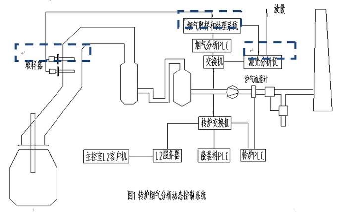 工业烟气分析仪预处理系统管路连接图