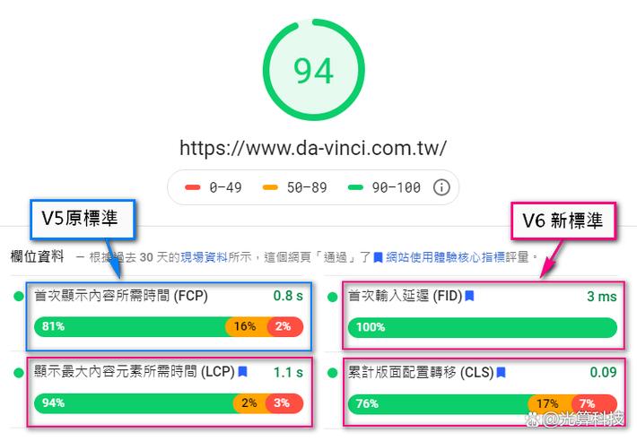 核心网页指标LCP INP CLS数值达标参考表