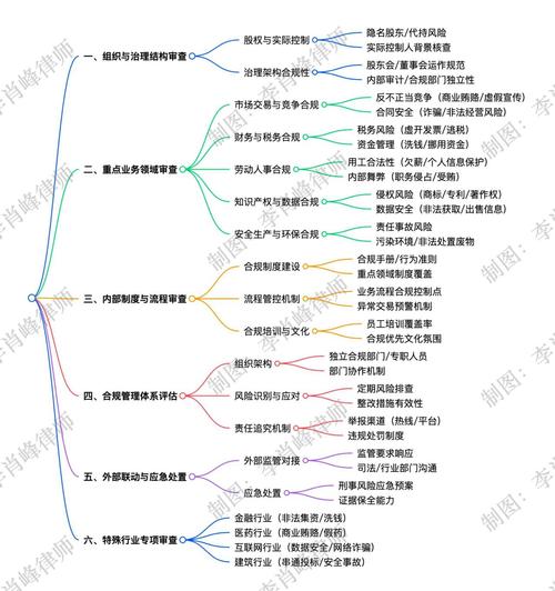 企业用工罚款合规制度审核流程图