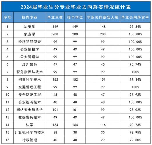 2024普通高校热门专业就业去向统计表