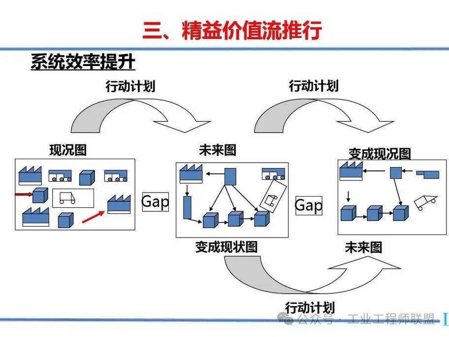 价值流未来状态图精益改善