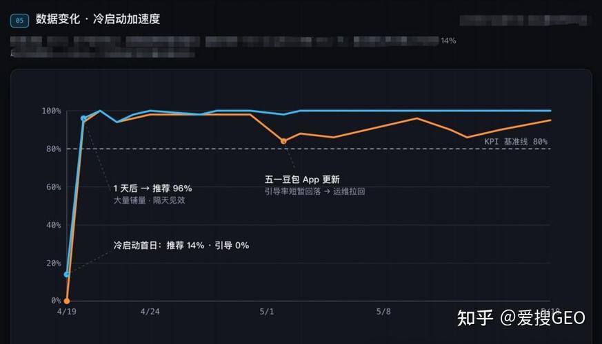 GEO投放虚假曝光与真实有效数据对比图