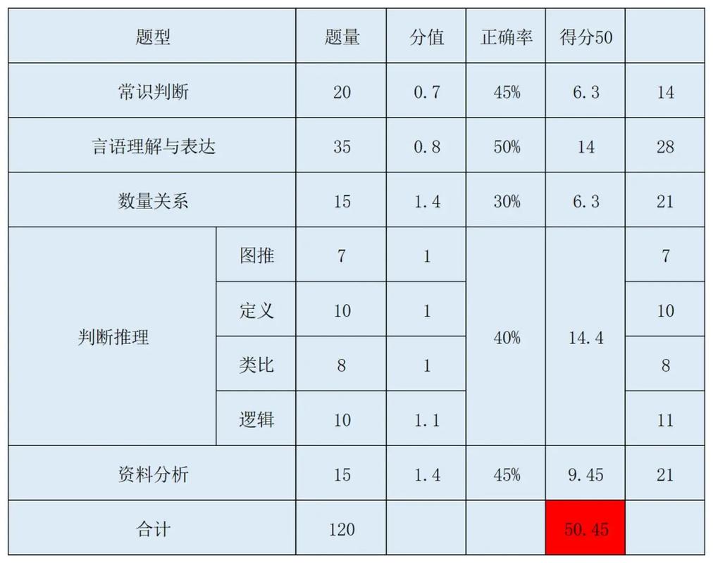 省考行测五大模块分值分布图
