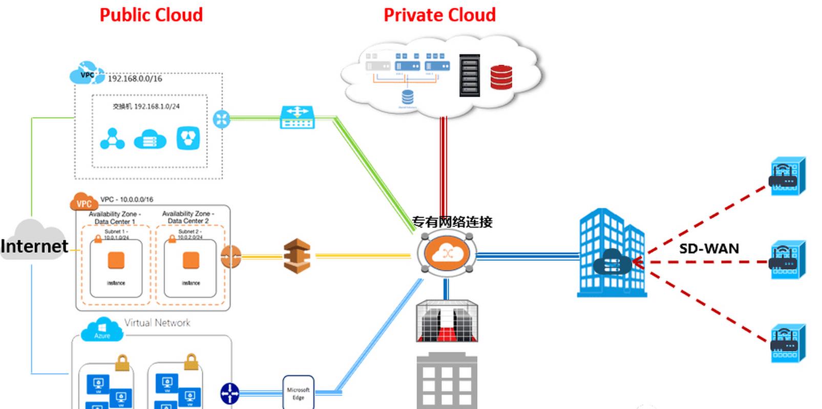 企业多云环境数据备份架构图