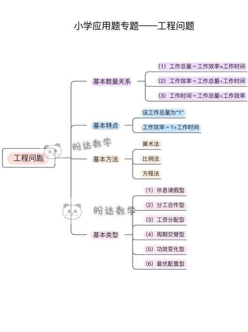 工程问题核心答题步骤思维导图
