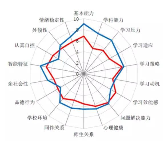 破解增值性评价:原来它不是给学生排名的新工具-如东教育网