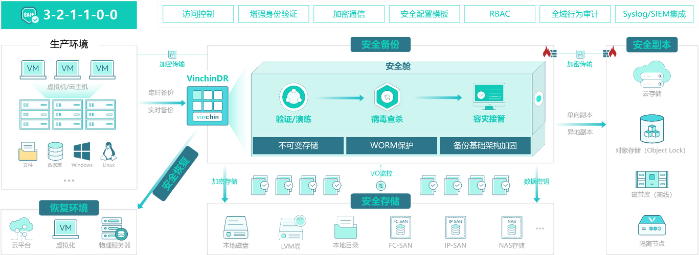 汽车冲压产线工控数据备份架构图
