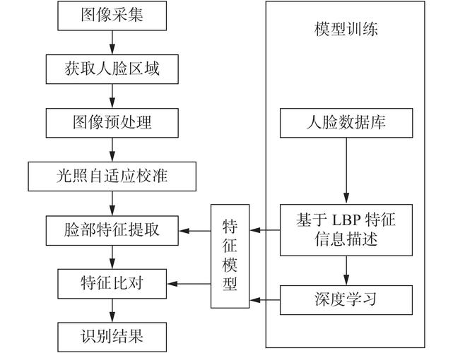 人脸识别法律规制框架图