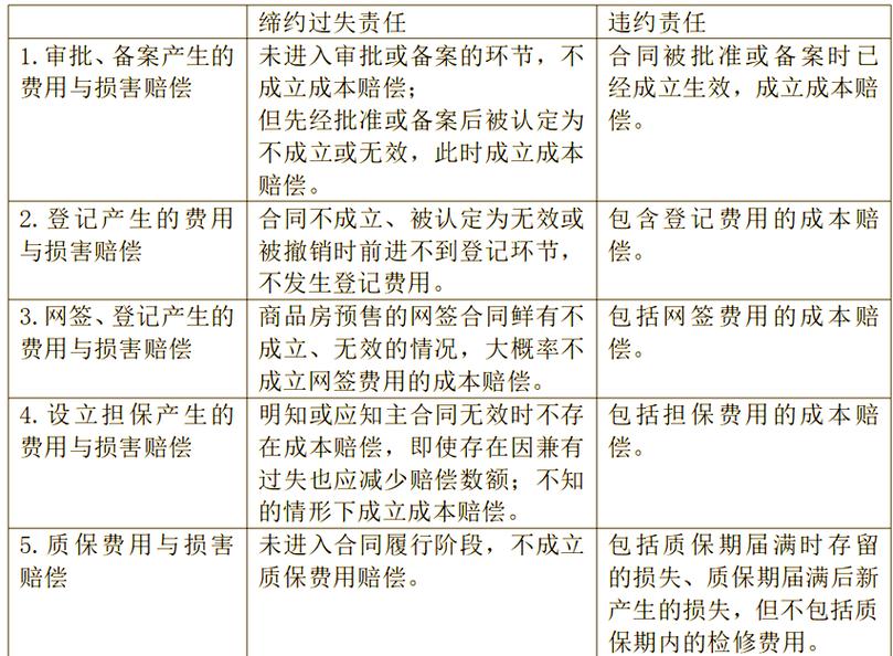 2022-2024缔约过失赔偿请求支持率统计图