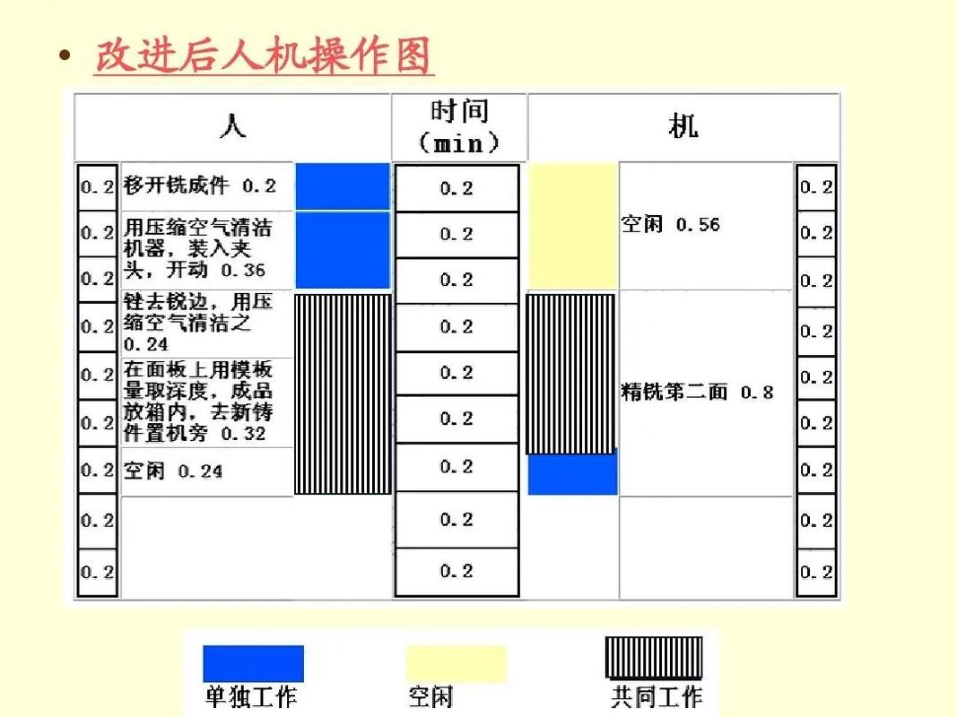 工业工程人机操作分析图表示例