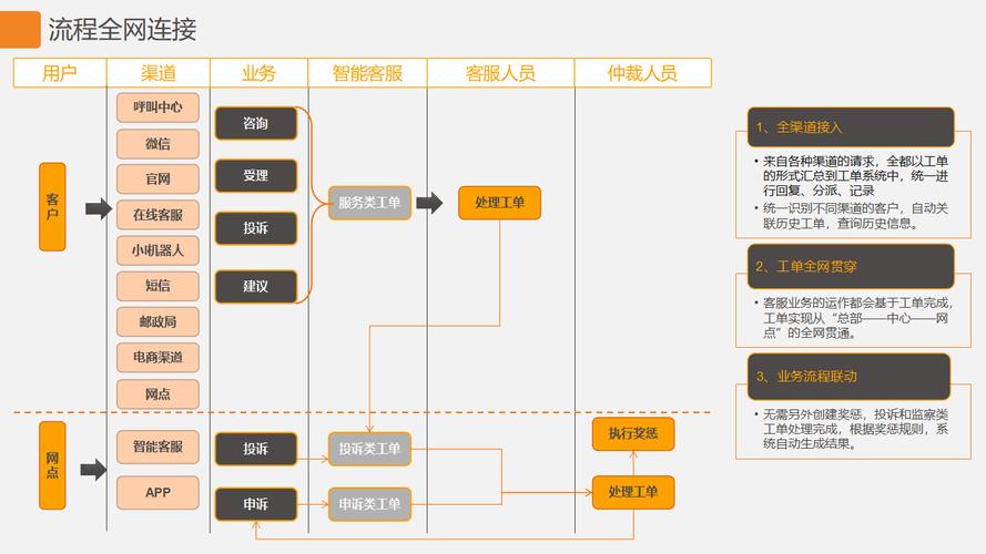 全渠道企业服务范围信息对齐操作流程图