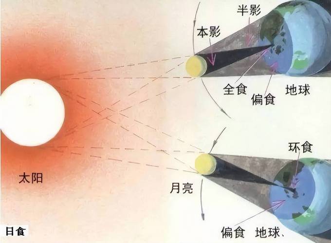 三、想亲眼见到日全食?别犯这些错
