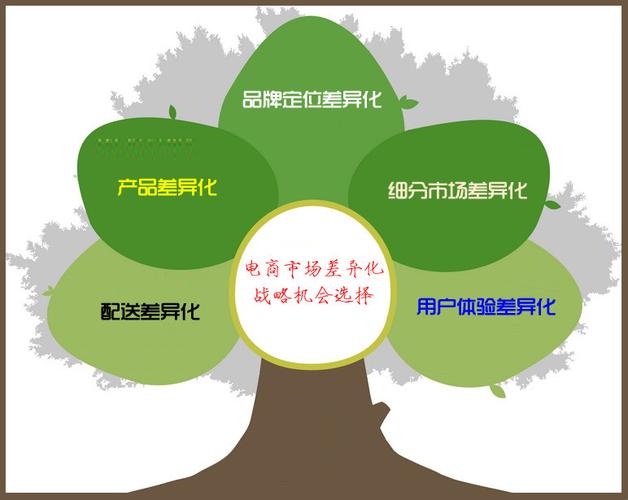 不同行业的差异化要求