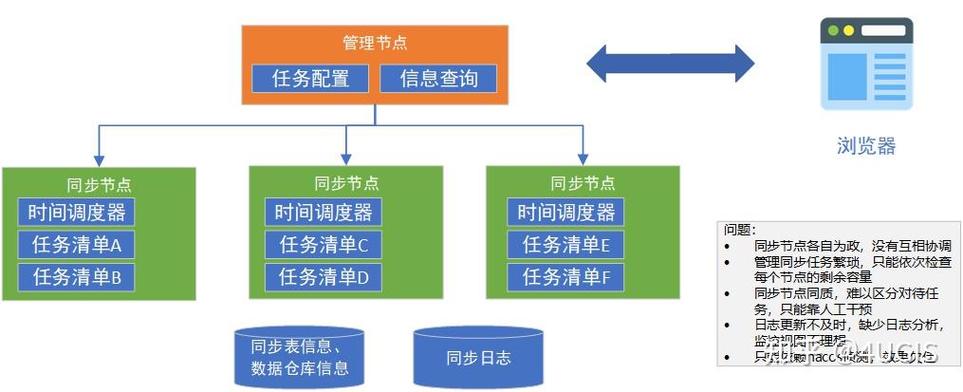 分布式账本节点数据同步流程示意图