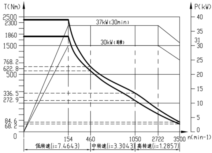 柔性复合工作站电主轴扭矩转速特性对比图