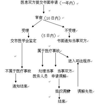 医疗损害责任认定因果关系判断流程图