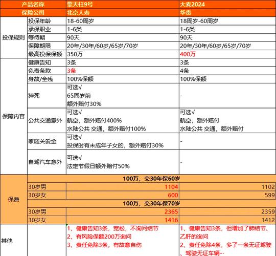 30岁男性定期寿险吸烟与非吸烟费率对比表