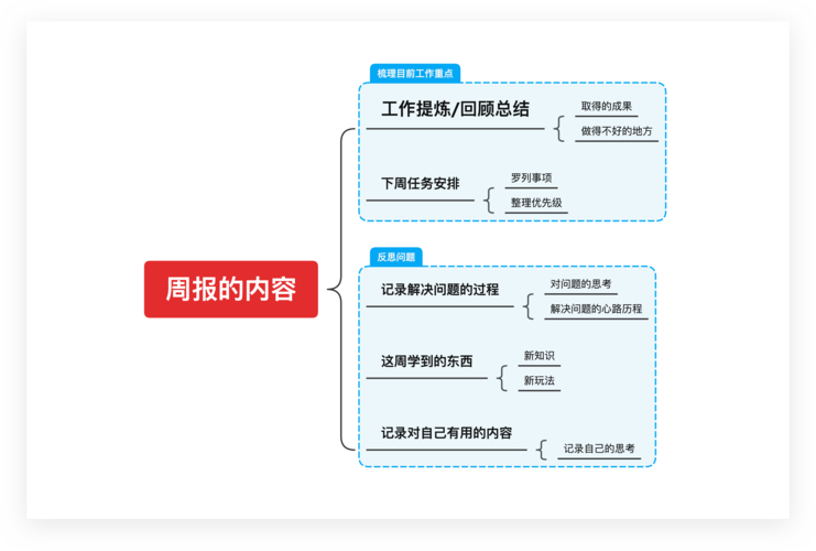 用XMind软件制作的项目周报思维导图