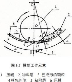 木屑颗粒机环模与压辊装配关系示意