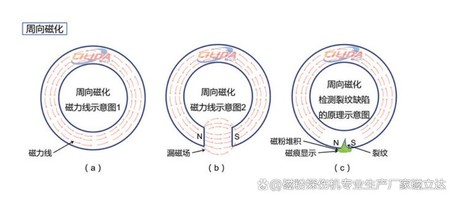磁粉检测复合磁化设备操作示意图