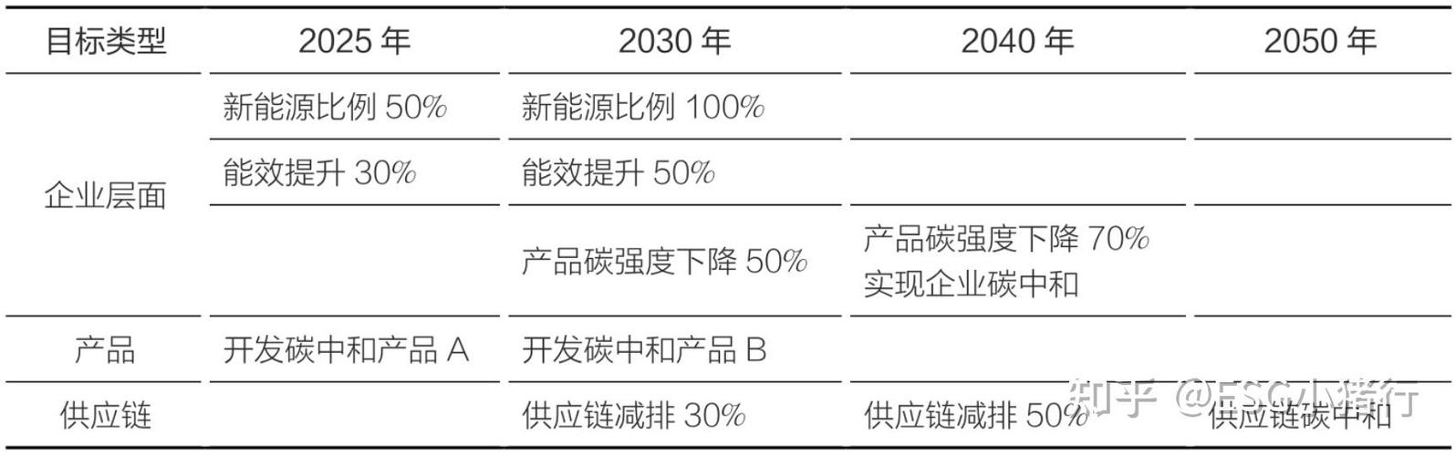 双碳目标碳达峰碳中和时间表及路径图