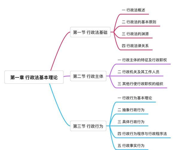 中国行政法基础框架思维导图