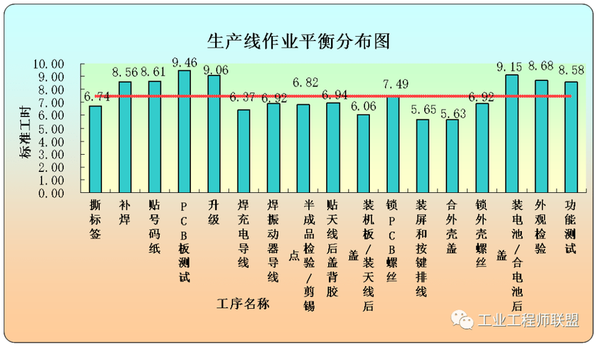 组装生产线平衡优化后工位时间分布图
