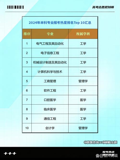 近十年中国热门专业招生热度变化表
