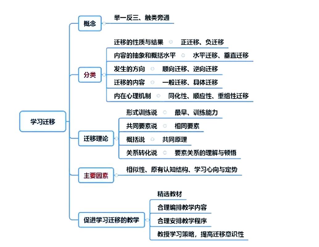 知识迁移应用三步法思维导图教程