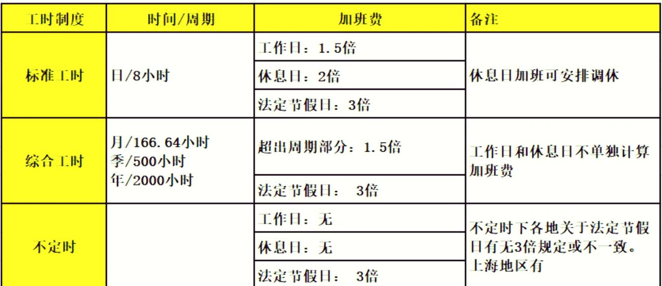 不同工时制下加班费计算标准对比表格