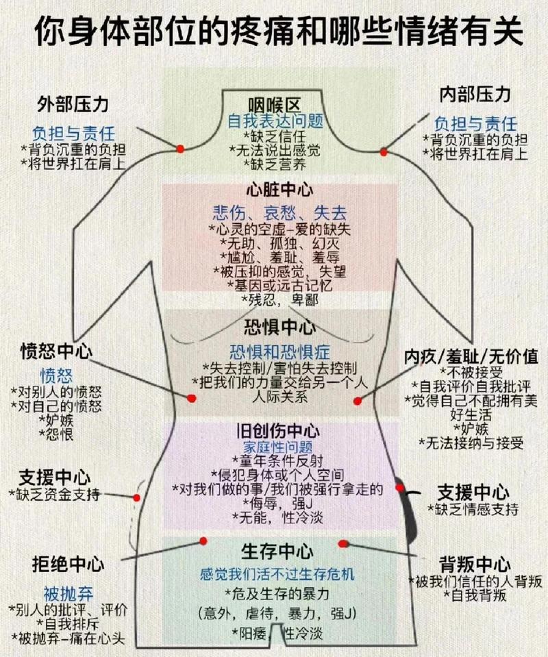 一个人沉思时身体的恶心感与舒展感示意图
