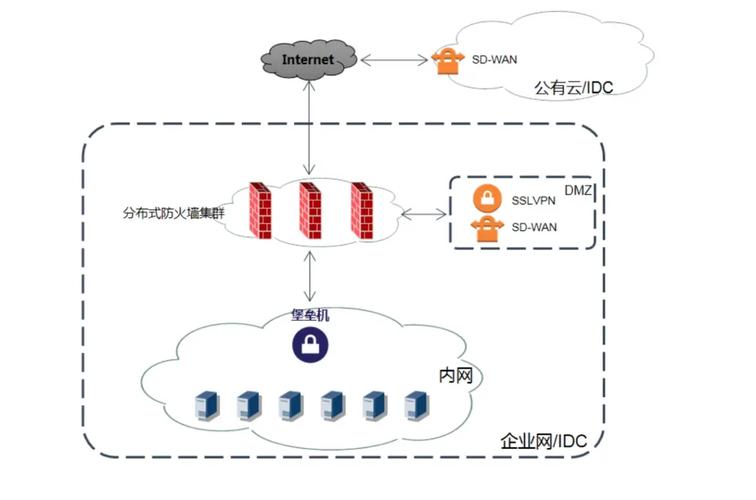工业防火墙部署架构图