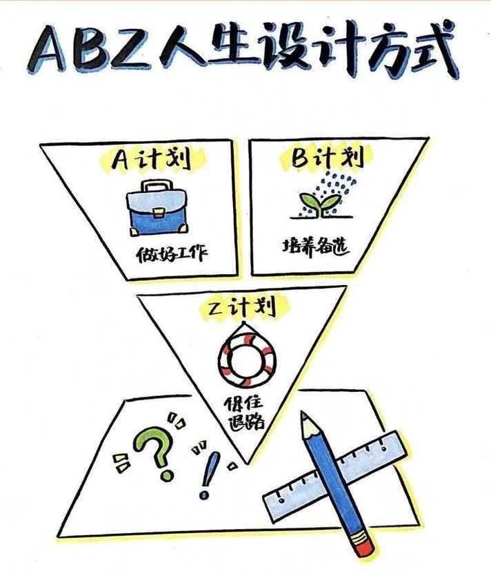 职场人在白板上画出ABZ职业规划示意图